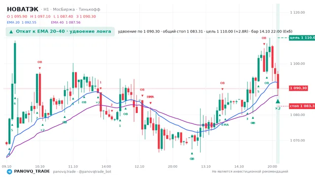 График НОВАТЭК (NVTK), таймфрейм 1 час: откат к ema вверх 14.10.2026 22:00, вход 1090.3, стоп 1083.31. EMA 20/40, события PANOVQ_TRADE