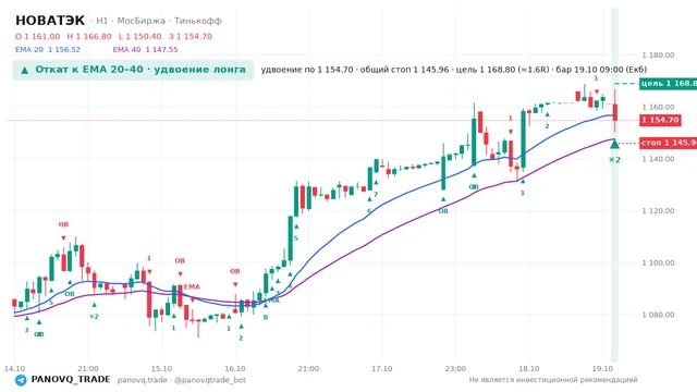График НОВАТЭК (NVTK), таймфрейм 1 час: откат к ema вверх 19.10.2026 09:00, вход 1154.7, стоп 1145.96. EMA 20/40, события PANOVQ_TRADE
