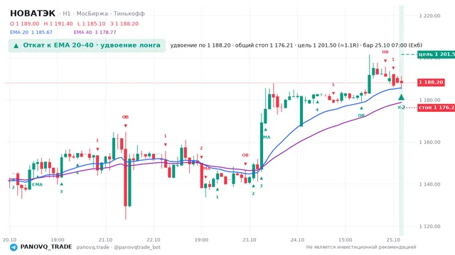 График НОВАТЭК (NVTK), таймфрейм 1 час: откат к ema вверх 25.10.2026 07:00, вход 1188.2, стоп 1176.21. EMA 20/40, события PANOVQ_TRADE