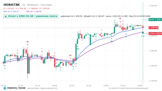 График НОВАТЭК (NVTK), таймфрейм 1 час: откат к ema вверх 25.10.2026 20:00, вход 1190.5, стоп 1182.87. EMA 20/40, события PANOVQ_TRADE