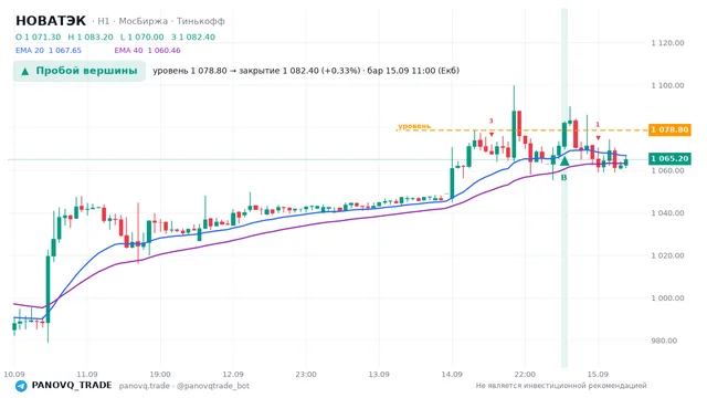 График НОВАТЭК (NVTK), таймфрейм 1 час: пробой вершины 15.09.2026 11:00, уровень 1078.8 → закрытие 1082.4. EMA 20/40, сигналы PANOVQ_TRADE