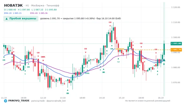 График НОВАТЭК (NVTK), таймфрейм 1 час: пробой вершины 16.10.2026 14:00, уровень 1091.7 → закрытие 1095.8. EMA 20/40, события PANOVQ_TRADE