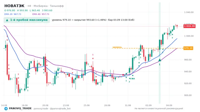 График НОВАТЭК (NVTK), таймфрейм 4 часа: 1-й пробой максимума 03.09.2026 13:00, уровень 979.1 → закрытие 993.6. EMA 20/40, сигналы PANOVQ_TRADE