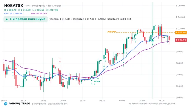 График НОВАТЭК (NVTK), таймфрейм 4 часа: 1-й пробой максимума 07.09.2026 17:00, уровень 1012.9 → закрытие 1017. EMA 20/40, сигналы PANOVQ_TRADE
