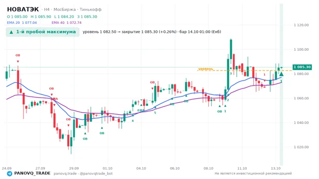 График НОВАТЭК (NVTK), таймфрейм 4 часа: 1-й пробой максимума 14.10.2026 01:00, уровень 1082.5 → закрытие 1085.3. EMA 20/40, события PANOVQ_TRADE