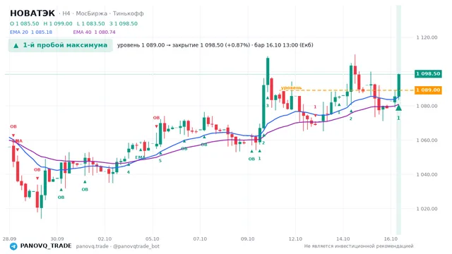 График НОВАТЭК (NVTK), таймфрейм 4 часа: 1-й пробой максимума 16.10.2026 13:00, уровень 1089 → закрытие 1098.5. EMA 20/40, события PANOVQ_TRADE