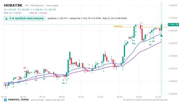 График НОВАТЭК (NVTK), таймфрейм 4 часа: 1-й пробой максимума 21.10.2026 13:00, уровень 1156.7 → закрытие 1161.7. EMA 20/40, события PANOVQ_TRADE