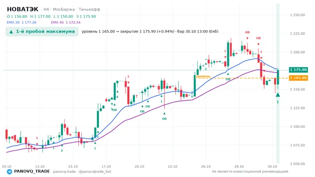 График НОВАТЭК (NVTK), таймфрейм 4 часа: 1-й пробой максимума 30.10.2026 13:00, уровень 1165 → закрытие 1175.9. EMA 20/40, события PANOVQ_TRADE