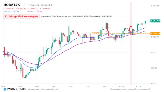 График НОВАТЭК (NVTK), таймфрейм 4 часа: 1-й пробой минимума 04.08.2026 13:00, уровень 1010.3 → закрытие 1007. EMA 20/40, сигналы PANOVQ_TRADE