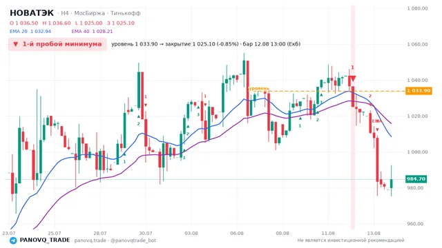 График НОВАТЭК (NVTK), таймфрейм 4 часа: 1-й пробой минимума 12.08.2026 13:00, уровень 1033.9 → закрытие 1025.1. EMA 20/40, сигналы PANOVQ_TRADE