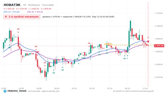 График НОВАТЭК (NVTK), таймфрейм 4 часа: 1-й пробой минимума 13.10.2026 01:00, уровень 1070.4 → закрытие 1069. EMA 20/40, сигналы PANOVQ_TRADE