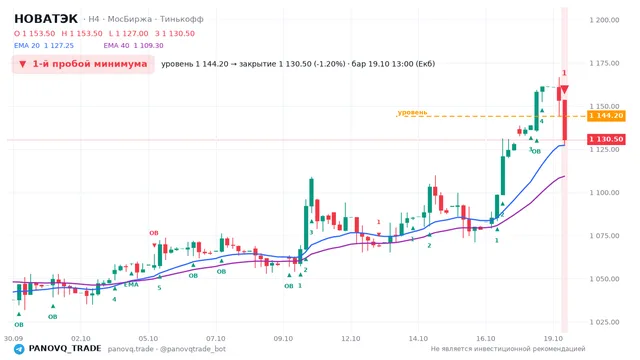 График НОВАТЭК (NVTK), таймфрейм 4 часа: 1-й пробой минимума 19.10.2026 13:00, уровень 1144.2 → закрытие 1130.5. EMA 20/40, события PANOVQ_TRADE