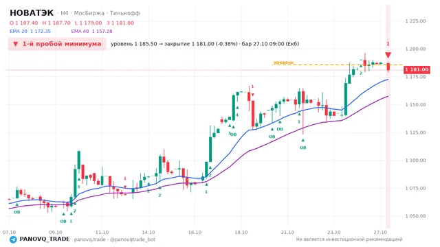 График НОВАТЭК (NVTK), таймфрейм 4 часа: 1-й пробой минимума 27.10.2026 09:00, уровень 1185.5 → закрытие 1181. EMA 20/40, события PANOVQ_TRADE