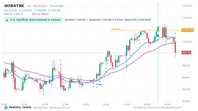 График НОВАТЭК (NVTK), таймфрейм 4 часа: 2-й пробой максимума в серии 07.09.2026 21:00, уровень 1019 → закрытие 1024.4. EMA 20/40, сигналы PANOVQ_TRADE