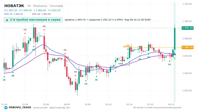 График НОВАТЭК (NVTK), таймфрейм 4 часа: 2-й пробой максимума в серии 09.10.2026 21:00, уровень 1069.7 → закрытие 1092.1. EMA 20/40, сигналы PANOVQ_TRADE