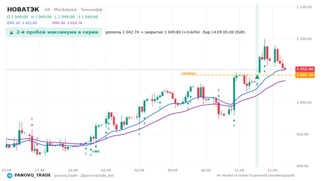 График НОВАТЭК (NVTK), таймфрейм 4 часа: 2-й пробой максимума в серии 14.09.2026 05:00, уровень 1042.7 → закрытие 1049. EMA 20/40, сигналы PANOVQ_TRADE