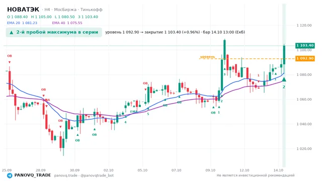 График НОВАТЭК (NVTK), таймфрейм 4 часа: 2-й пробой максимума в серии 14.10.2026 13:00, уровень 1092.9 → закрытие 1103.4. EMA 20/40, события PANOVQ_TRADE