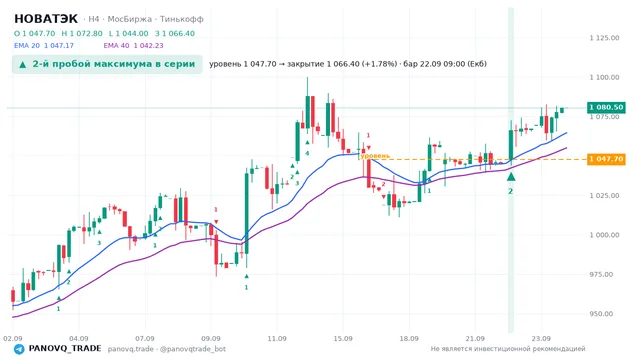 График НОВАТЭК (NVTK), таймфрейм 4 часа: 2-й пробой максимума в серии 22.09.2026 09:00, уровень 1047.7 → закрытие 1066.4. EMA 20/40, сигналы PANOVQ_TRADE