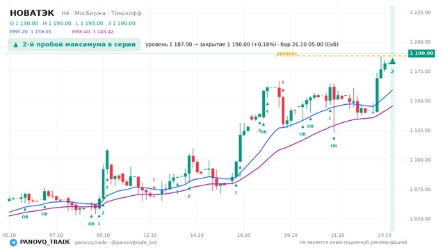 График НОВАТЭК (NVTK), таймфрейм 4 часа: 2-й пробой максимума в серии 26.10.2026 05:00, уровень 1187.9 → закрытие 1190. EMA 20/40, события PANOVQ_TRADE