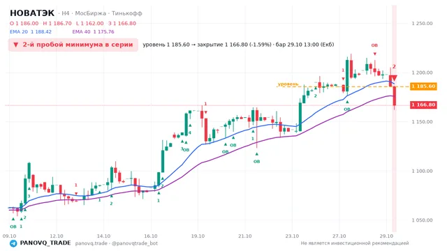График НОВАТЭК (NVTK), таймфрейм 4 часа: 2-й пробой минимума в серии 29.10.2026 13:00, уровень 1185.6 → закрытие 1166.8. EMA 20/40, события PANOVQ_TRADE