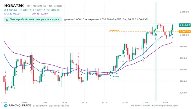 График НОВАТЭК (NVTK), таймфрейм 4 часа: 3-й пробой максимума в серии 04.09.2026 21:00, уровень 1006.1 → закрытие 1010.6. EMA 20/40, сигналы PANOVQ_TRADE