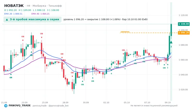 График НОВАТЭК (NVTK), таймфрейм 4 часа: 3-й пробой максимума в серии 10.10.2026 01:00, уровень 1096.2 → закрытие 1108. EMA 20/40, сигналы PANOVQ_TRADE