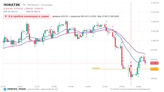 График НОВАТЭК (NVTK), таймфрейм 4 часа: 3-й пробой минимума в серии 17.08.2026 17:00, уровень 924.7 → закрытие 904.1. EMA 20/40, сигналы PANOVQ_TRADE