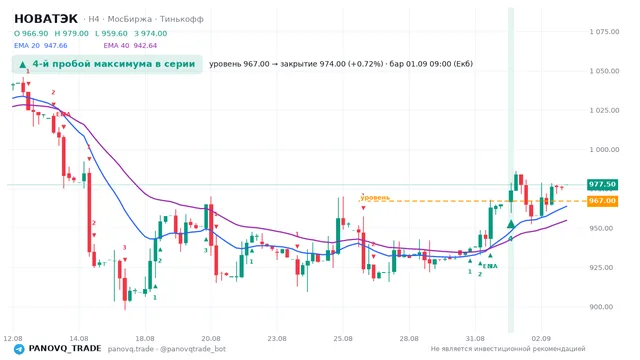 График НОВАТЭК (NVTK), таймфрейм 4 часа: 4-й пробой максимума в серии 01.09.2026 09:00, уровень 967 → закрытие 974. EMA 20/40, сигналы PANOVQ_TRADE