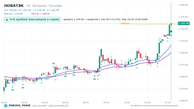 График НОВАТЭК (NVTK), таймфрейм 4 часа: 4-й пробой максимума в серии 18.10.2026 13:00, уровень 1159.4 → закрытие 1161.4. EMA 20/40, события PANOVQ_TRADE