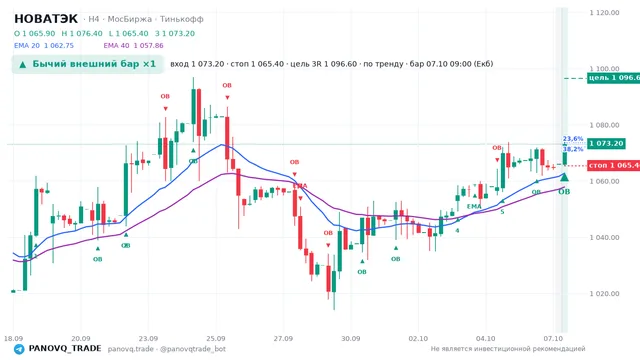 График НОВАТЭК (NVTK), таймфрейм 4 часа: бычий внешний бар ×1 07.10.2026 09:00, вход 1073.2, стоп 1065.4. EMA 20/40, сигналы PANOVQ_TRADE