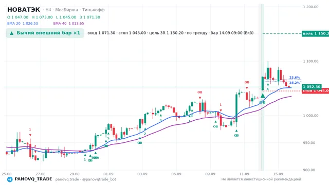 График НОВАТЭК (NVTK), таймфрейм 4 часа: бычий внешний бар ×1 14.09.2026 09:00, вход 1071.3, стоп 1045. EMA 20/40, сигналы PANOVQ_TRADE
