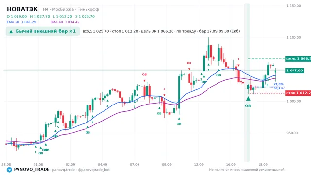 График НОВАТЭК (NVTK), таймфрейм 4 часа: бычий внешний бар ×1 17.09.2026 09:00, вход 1025.7, стоп 1012.2. EMA 20/40, сигналы PANOVQ_TRADE