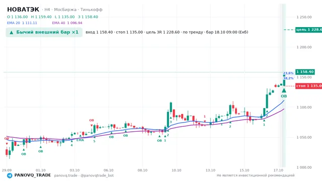 График НОВАТЭК (NVTK), таймфрейм 4 часа: бычий внешний бар ×1 18.10.2026 09:00, вход 1158.4, стоп 1135. EMA 20/40, события PANOVQ_TRADE