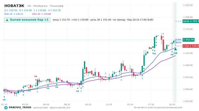 График НОВАТЭК (NVTK), таймфрейм 4 часа: бычий внешний бар ×1 20.10.2026 17:00, вход 1152.7, стоп 1139.8. EMA 20/40, события PANOVQ_TRADE