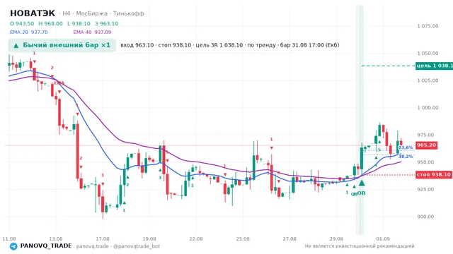 График НОВАТЭК (NVTK), таймфрейм 4 часа: бычий внешний бар ×1 31.08.2026 17:00, вход 963.1, стоп 938.1. EMA 20/40, сигналы PANOVQ_TRADE