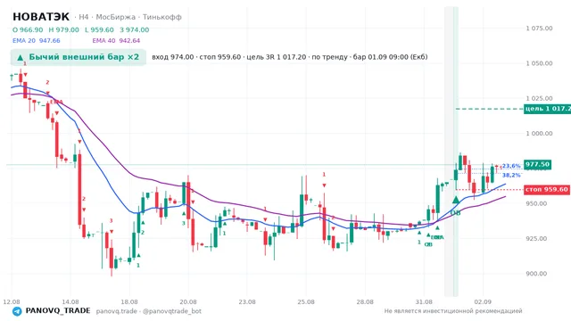 График НОВАТЭК (NVTK), таймфрейм 4 часа: бычий внешний бар ×2 01.09.2026 09:00, вход 974, стоп 959.6. EMA 20/40, сигналы PANOVQ_TRADE