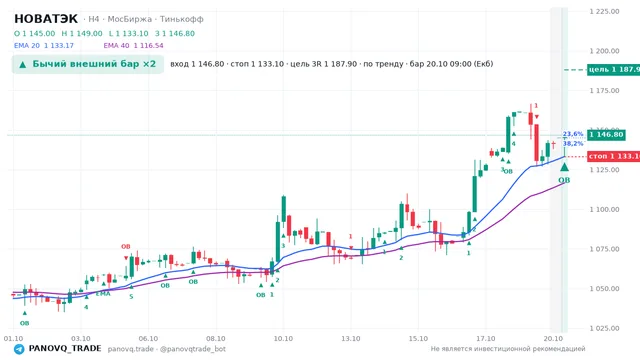 График НОВАТЭК (NVTK), таймфрейм 4 часа: бычий внешний бар ×2 20.10.2026 09:00, вход 1146.8, стоп 1133.1. EMA 20/40, события PANOVQ_TRADE