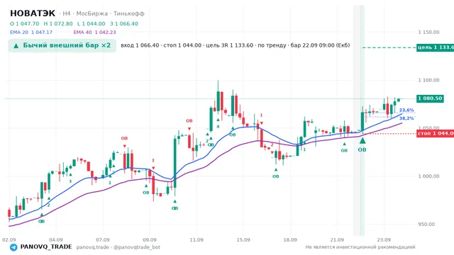 График НОВАТЭК (NVTK), таймфрейм 4 часа: бычий внешний бар ×2 22.09.2026 09:00, вход 1066.4, стоп 1044. EMA 20/40, сигналы PANOVQ_TRADE