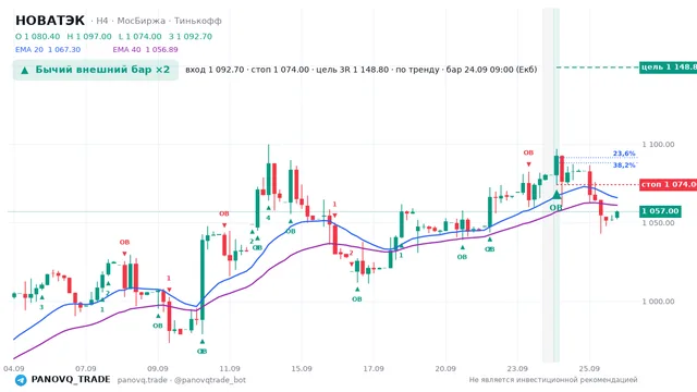 График НОВАТЭК (NVTK), таймфрейм 4 часа: бычий внешний бар ×2 24.09.2026 09:00, вход 1092.7, стоп 1074. EMA 20/40, сигналы PANOVQ_TRADE