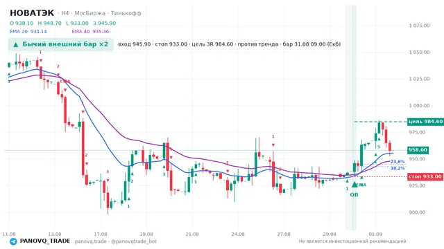 График НОВАТЭК (NVTK), таймфрейм 4 часа: бычий внешний бар ×2 31.08.2026 09:00, вход 945.9, стоп 933. EMA 20/40, сигналы PANOVQ_TRADE