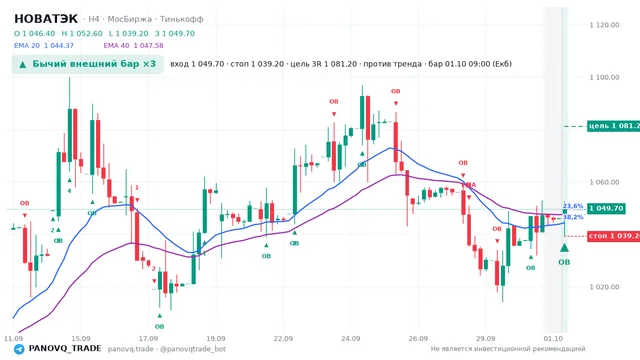 График НОВАТЭК (NVTK), таймфрейм 4 часа: бычий внешний бар ×3 01.10.2026 09:00, вход 1049.7, стоп 1039.2. EMA 20/40, сигналы PANOVQ_TRADE