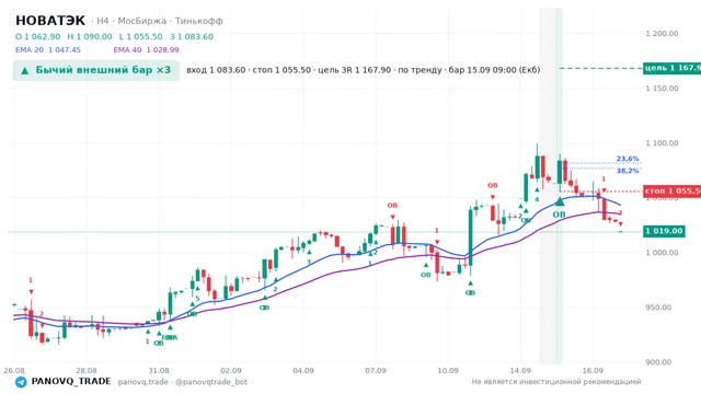 График НОВАТЭК (NVTK), таймфрейм 4 часа: бычий внешний бар ×3 15.09.2026 09:00, вход 1083.6, стоп 1055.5. EMA 20/40, сигналы PANOVQ_TRADE