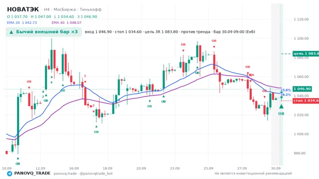 График НОВАТЭК (NVTK), таймфрейм 4 часа: бычий внешний бар ×3 30.09.2026 09:00, вход 1046.9, стоп 1034.6. EMA 20/40, сигналы PANOVQ_TRADE