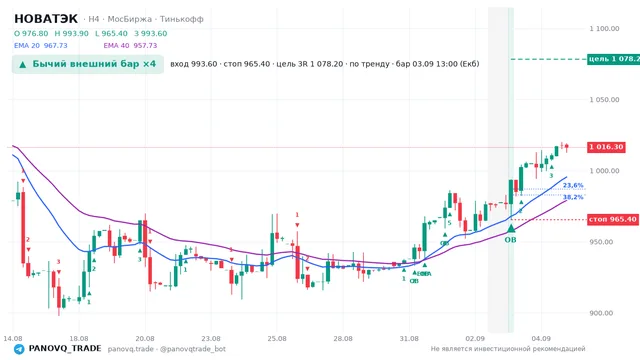 График НОВАТЭК (NVTK), таймфрейм 4 часа: бычий внешний бар ×4 03.09.2026 13:00, вход 993.6, стоп 965.4. EMA 20/40, сигналы PANOVQ_TRADE