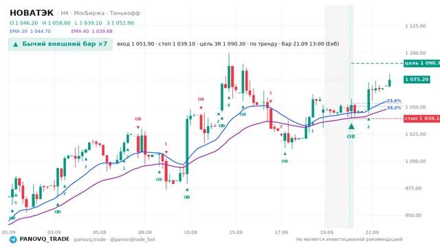 График НОВАТЭК (NVTK), таймфрейм 4 часа: бычий внешний бар ×7 21.09.2026 13:00, вход 1051.9, стоп 1039.1. EMA 20/40, сигналы PANOVQ_TRADE