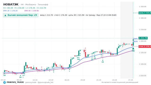 График НОВАТЭК (NVTK), таймфрейм 4 часа: бычий внешний бар ×9 27.10.2026 13:00, вход 1212.7, стоп 1176.3. EMA 20/40, события PANOVQ_TRADE