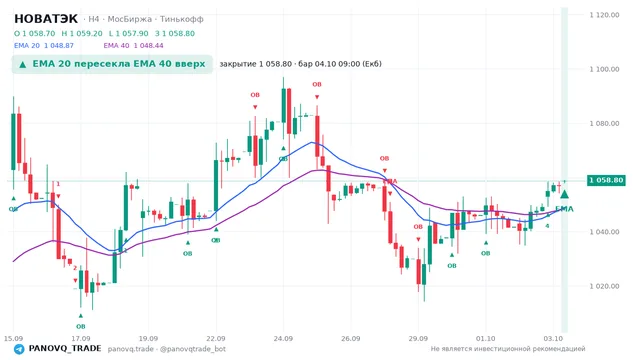 График НОВАТЭК (NVTK), таймфрейм 4 часа: ema 20 ↑ ema 40 04.10.2026 09:00, закрытие 1058.8. EMA 20/40, сигналы PANOVQ_TRADE