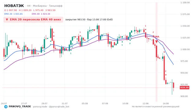 График НОВАТЭК (NVTK), таймфрейм 4 часа: ema 20 ↓ ema 40 13.08.2026 17:00, закрытие 983.5. EMA 20/40, сигналы PANOVQ_TRADE