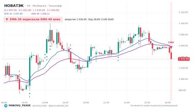 График НОВАТЭК (NVTK), таймфрейм 4 часа: ema 20 ↓ ema 40 28.09.2026 13:00, закрытие 1036. EMA 20/40, сигналы PANOVQ_TRADE