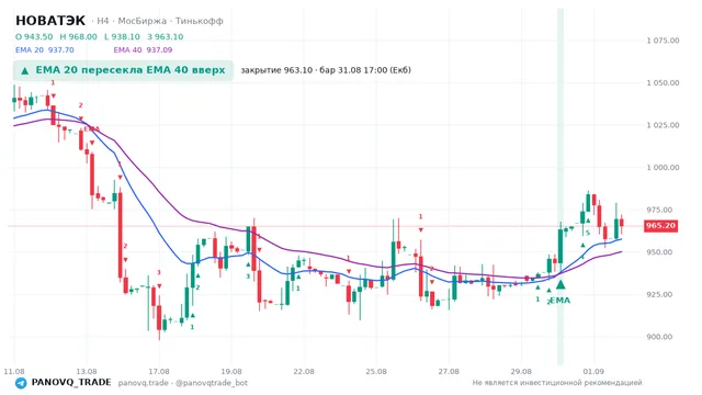 График НОВАТЭК (NVTK), таймфрейм 4 часа: ema 20 ↑ ema 40 31.08.2026 17:00, закрытие 963.1. EMA 20/40, сигналы PANOVQ_TRADE